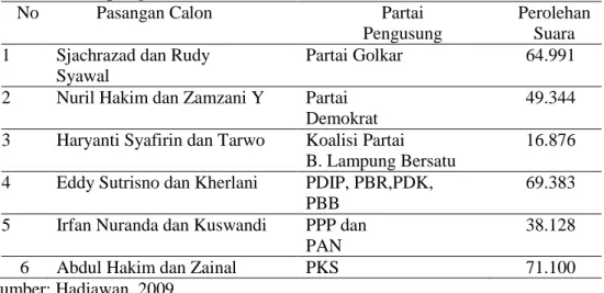 Tabel 6.   Daftar Pasangan Calon Walikota dan Wakil Walikota Kota Bandar  Lampung tahun 2005 