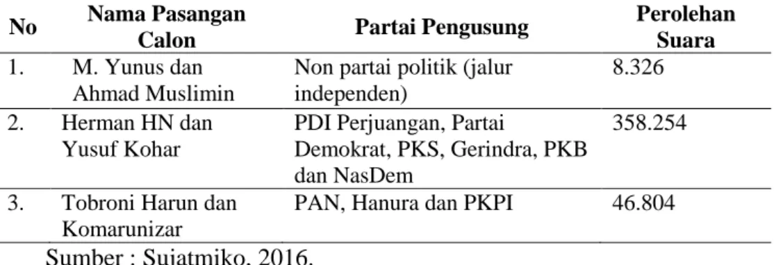 Tabel 8.   Daftar Nama Pasangan Calon Pilkada Kota Bandar Lampung Tahun  2015 