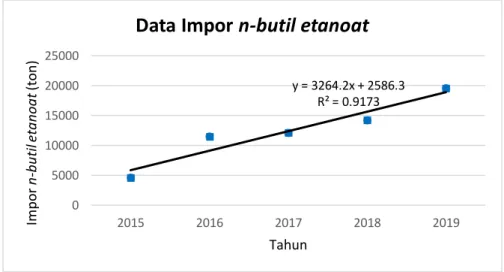 Gambar 1.1 Grafik Kebutuhan n-butil etanoat (Impor) di Indonesia  (Sumber : Badan Pusat Statistik, 2020) 