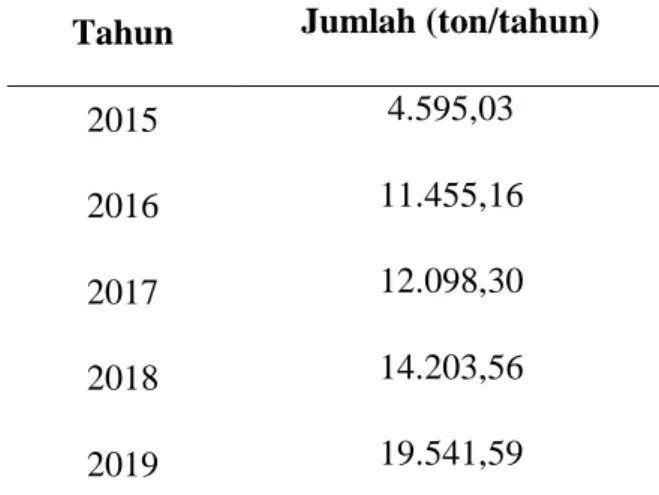 Tabel 1.1 Data Impor n-butil etanoat di Indonesia 