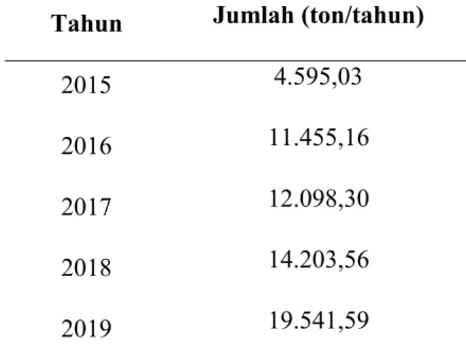 Tabel 1.1 Data Impor N-Butil Etanoat di Indonesia 