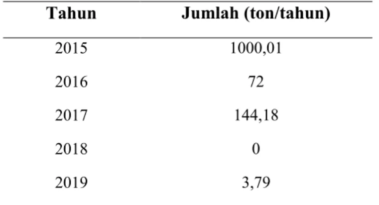 Tabel 1.2 Data Ekspor N-Butil Etanoat di Indonesia 