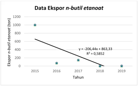 Gambar 1.2 Grafik Ekspor N-Butil Etanoat di Indonesia  (Sumber : Badan Pusat Statistik, 2020) 