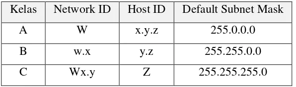 Tabel 2. 5 Class dan Jumlah Max Network 