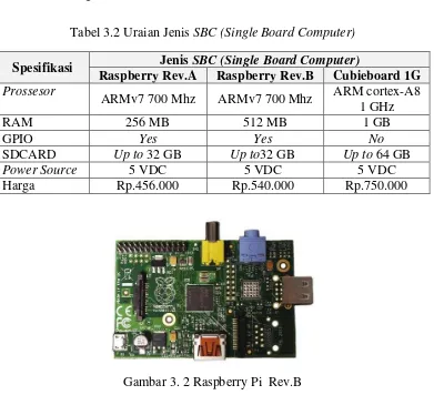 Gambar 3. 2 Raspberry Pi  Rev.B 