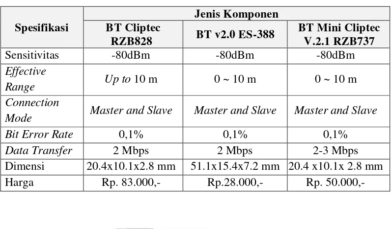 Tabel 3. 3 Uraian Perbandingan Jenis Bluetooth 
