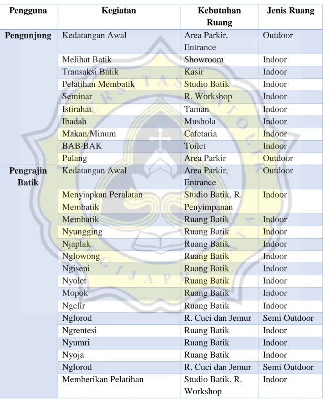 Tabel 6 Studi Aktivitas 