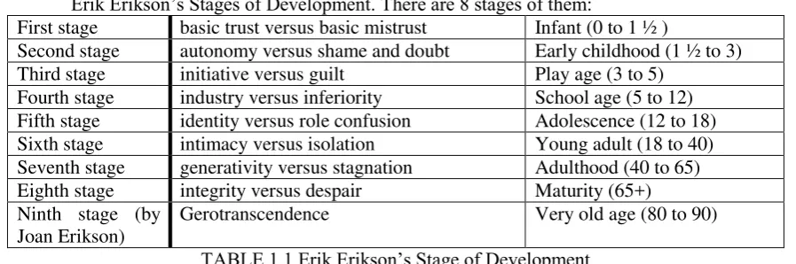 TABLE 1.1 Erik Erikson’s Stage of Development 
