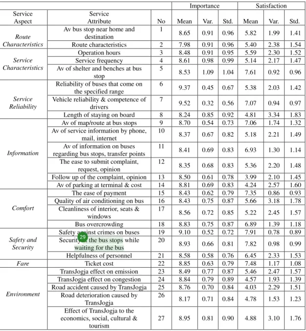 Table 3. Importance and Satisfaction Statistics 