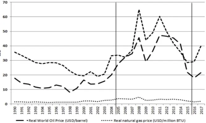 Figure 1: Source: BP Statistical Review of World Energy (Hilmawan &amp; Clark, 2019) 