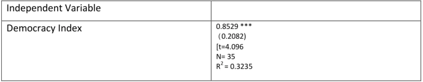 Table 2: Summary of regression first model. 