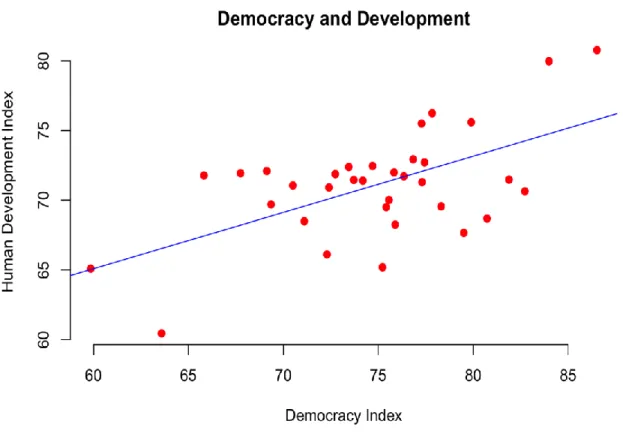 Figure 4: Democracy and Development model on Indonesia sub-national. 