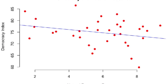 Table 2 shows the regression summary of the relationship between democracy and development