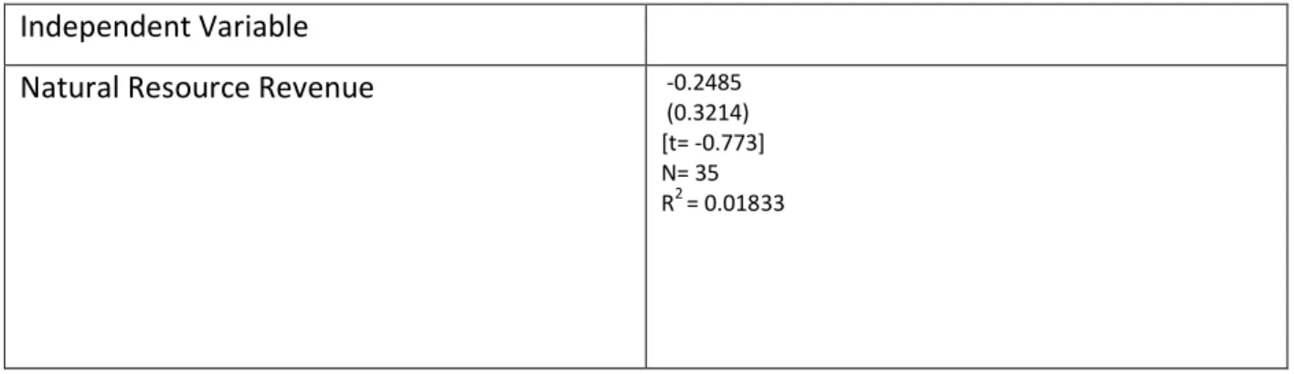 Table 3: Summary of second model Regression.  