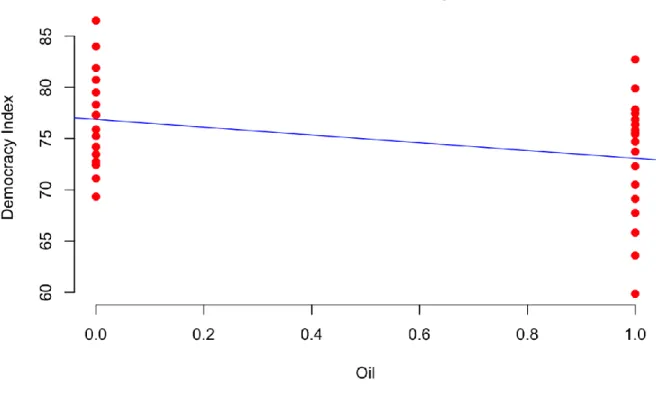 Figure 6: Oil and Democracy Model 