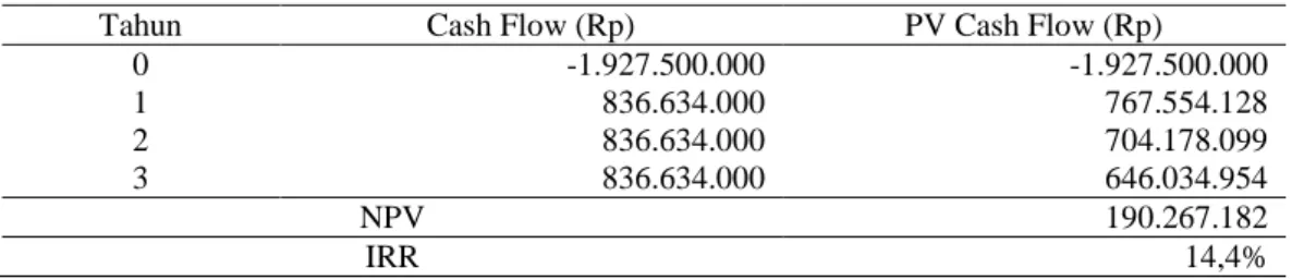 Tabel 1.  Nilai NPV dan IRR pada perusahaan CV Berkah Jaya 