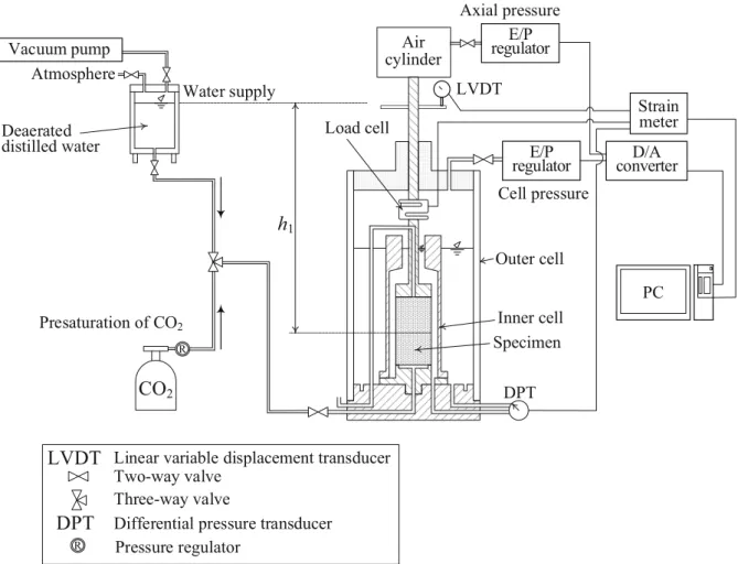 Fig. 7 Schematic figure of the triaxial testing apparatus with wetting path and double-cell type volume measurement system