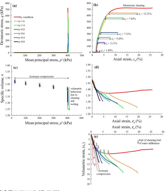 Fig. 9 CD triaxial test results of Ghori landslide