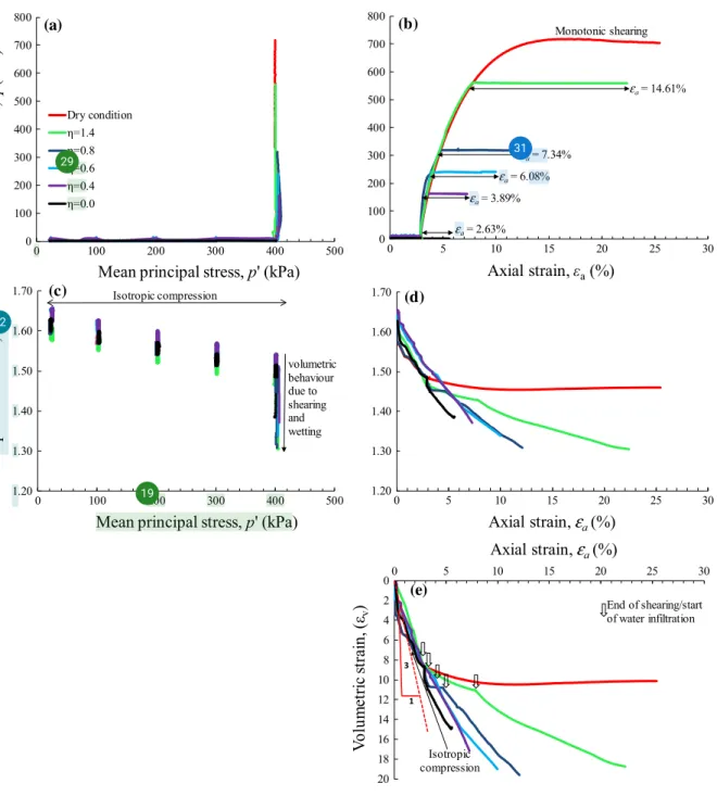 Fig. 10 CD triaxial test results of Dhanni landslide