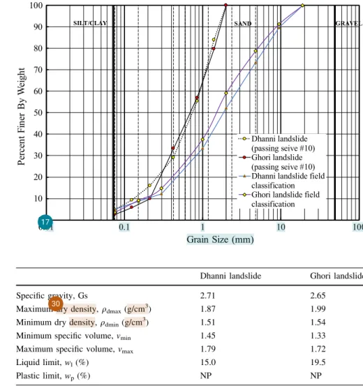 Table 2 Physical properties of the tested material