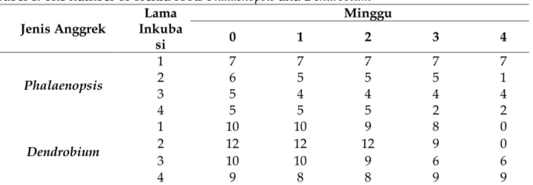 Tabel 1. The number of orchid roots Phalaenopsis and Dendrobium  Jenis Anggrek  Lama 