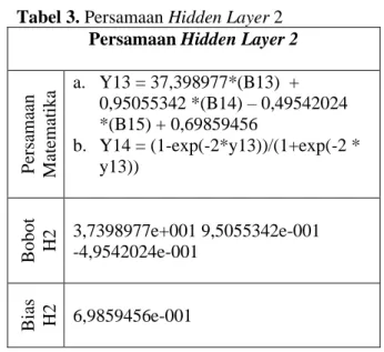 Tabel 2. Persamaan Hidden Layer 1-2  Persamaan Hidden Layer 1-2 