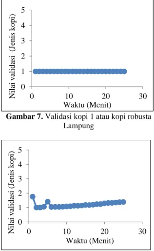 Gambar 7 menunjukkan validasi nilai  aroma kopi  pertama yaitu robusta lampung  selama  25  menit