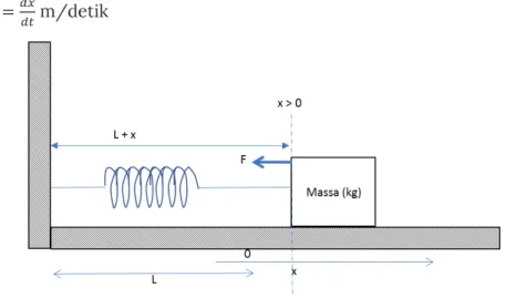 Gambar 20 System massa-pegas 