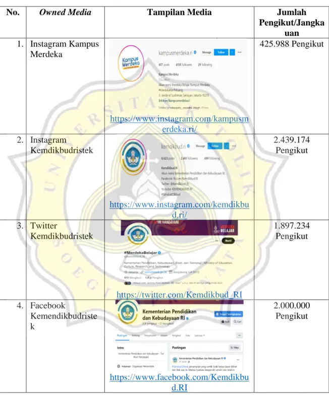 Tabel 4.1 Owned Media Kemendikbudristek 