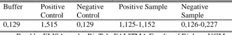 Table 2. The range of absorbance mean values is based on DAS-ELISA at  wavelength 405 nm 