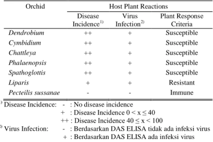 Table 2. The range of absorbance mean values is based on DAS-ELISA at  wavelength 405 nm 