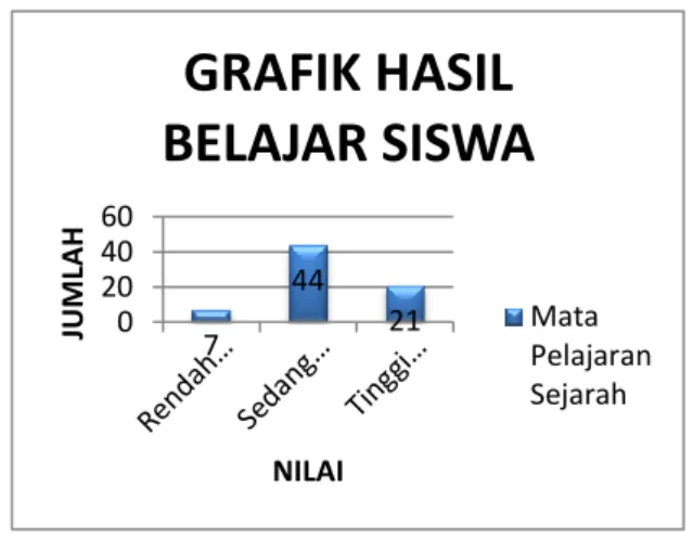 GRAFIK HASIL  BELAJAR SISWA 