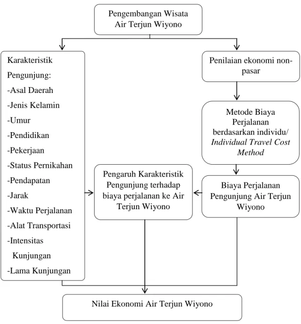 Gambar 1. Kerangka pemikiran. 
