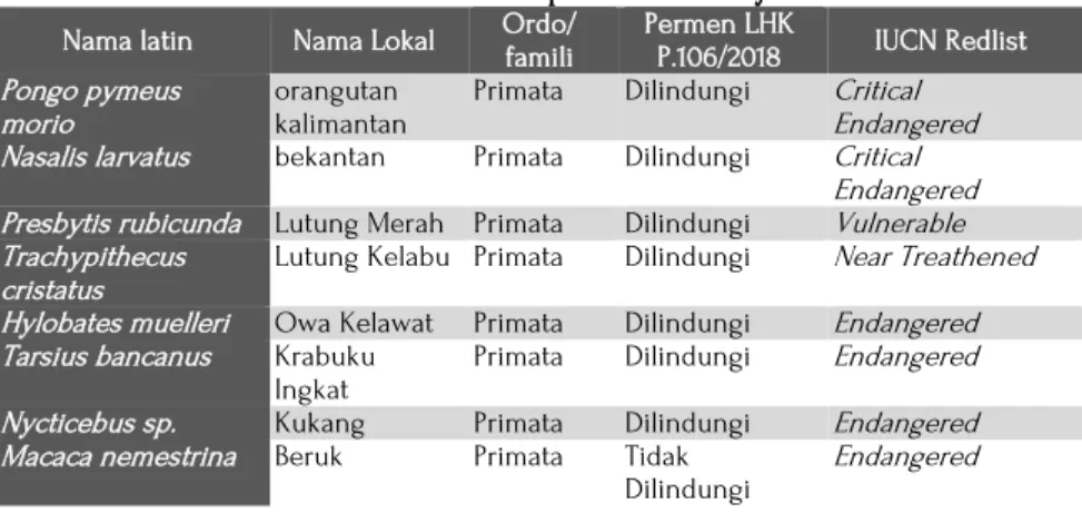 Tabel 2. Daftar Status Spesies di Wilayah IKN 