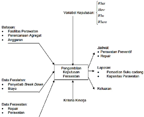Gambar 3. Komponen dasar sistem perawatan (Nasution, 2006)  2.  Kegiatan Perawatan 