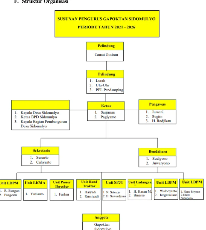 Gambar 11. Struktur Organisasi LDPM Gapoktan Sidomulyo  G.  Tata kerja pegawai 