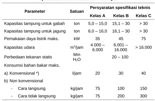 Tabel 2. Persyaratan spesifikasi teknis mesin pengering biji-bijian tipe sirkulasi  Spesifikasi Teknis Mesin Vertical Dryer 