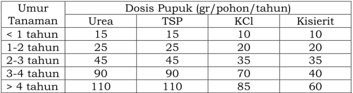 Tabel 1. Dosis pupuk jambu mete  Umur 