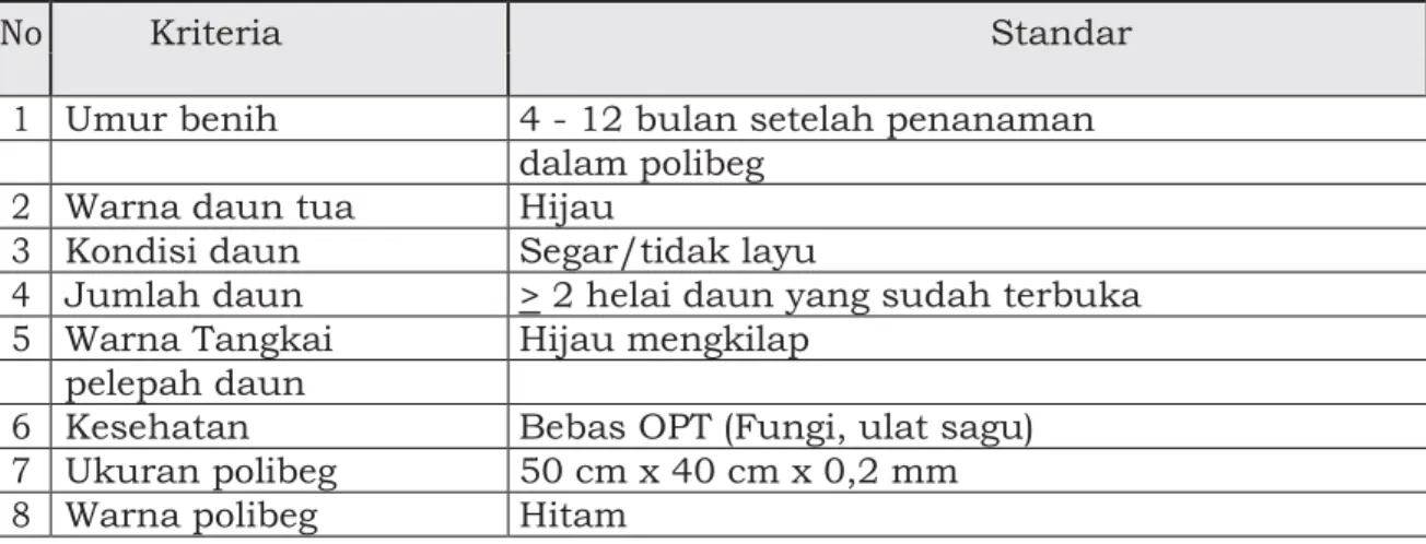 Tabel 3. Kriteria benih sagu dalam polibeg    