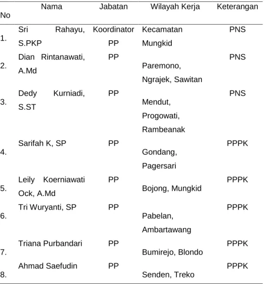 Table 4 Penyuluh BPP Mungkid 