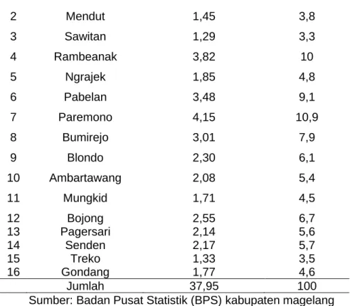 Tabel 7 Luas tanam, puso dan panen tanaman padi Kecamatan Mungkid  2019 