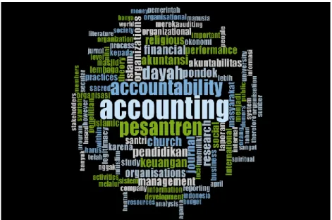 Figure 2. Word Cloud from Nvivo 12 Plus Analysis Results 