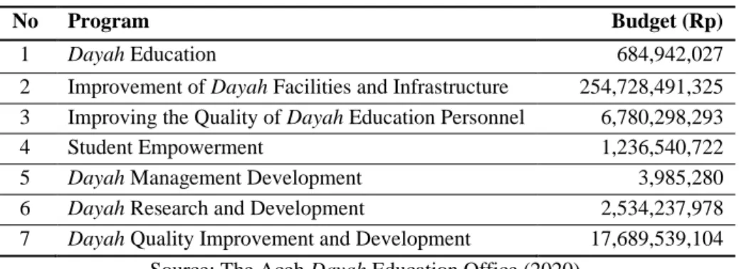 Table 1. Dayah Education Office Program Budget 