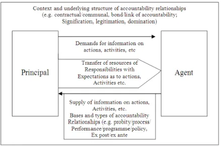 Figure 1. Relation Between Principal and Agent 