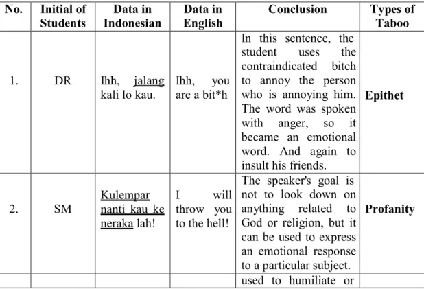 Table 1.1. The Taboo Language Used by Students in SMPN 3 Kualuh  Leidong 