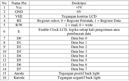 Tabel 2.2 Konfigurasi Kaki LCD. 