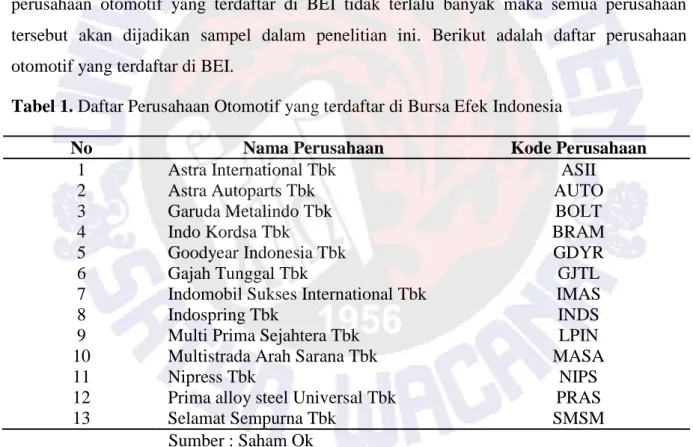 Tabel 1. Daftar Perusahaan Otomotif yang terdaftar di Bursa Efek Indonesia 