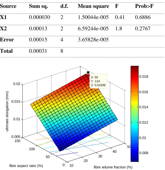 Table 3.4 Analysis of Variance Result for Ultimate Elongation  Source   Sum sq.  d.f.  Mean square  F  Prob>F  X1  0.000030  2  1.50044e-005  0.41  0.6886 