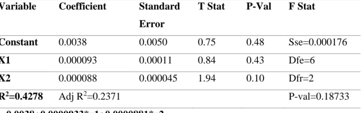 Table 3.5. Numerical Results for Model Fit to Experimental Data for Ultimate Elongation  Variable  Coefficient  Standard 