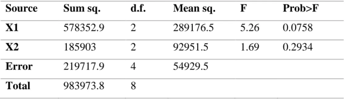 Table 4.6 Analysis of Variance Result for Young’s Modulus  Source   Sum sq.  d.f.  Mean sq